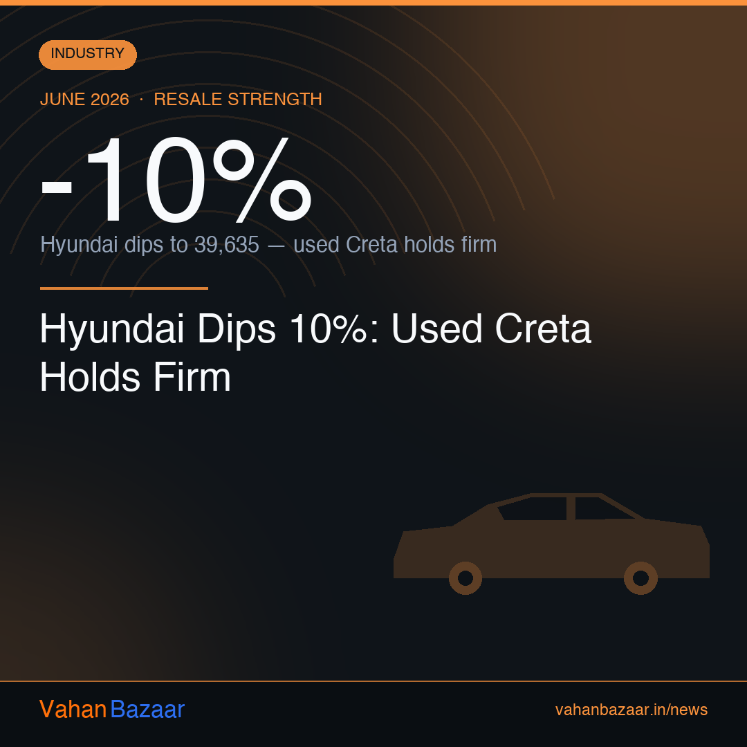 Hyundai new-car sales dip about 10 percent in June 2026 after a supplier fire cut production, tightening supply of the Creta and supporting used Creta resale value