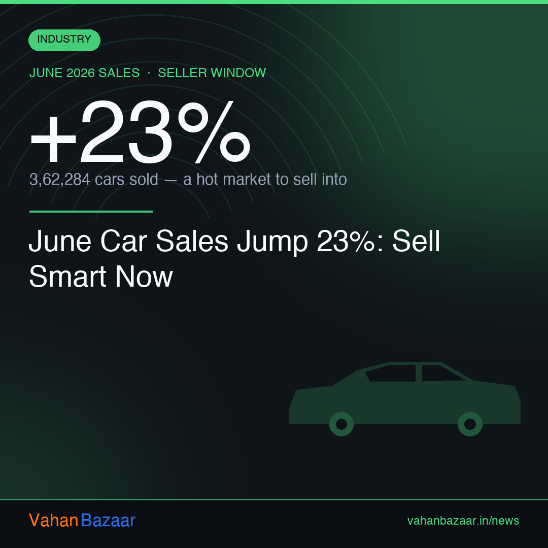 India's top-6 carmakers post combined June 2026 passenger-vehicle sales of 3,62,284 units, up 23 percent year-on-year, lifting used-car demand and resale prices